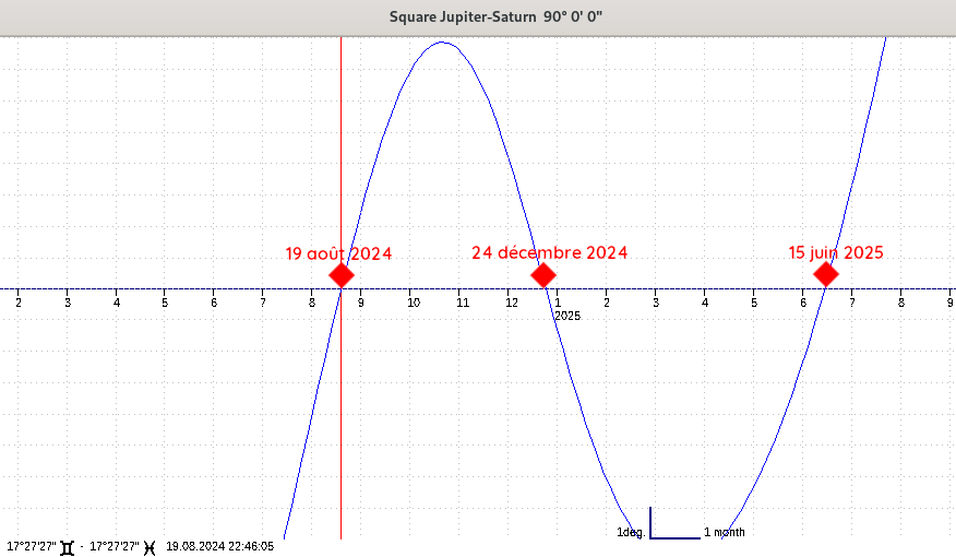 carré Saturne-Jupiter
