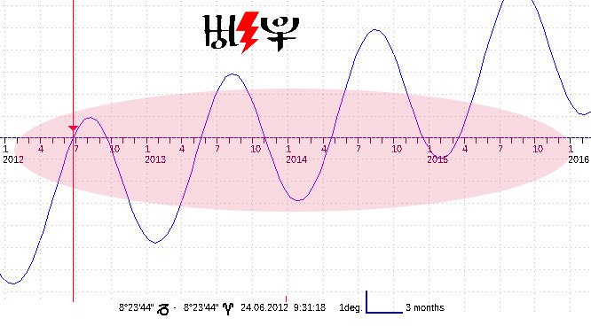 premier carré (90°) entre Uranus et Pluton de 2011 à 2016