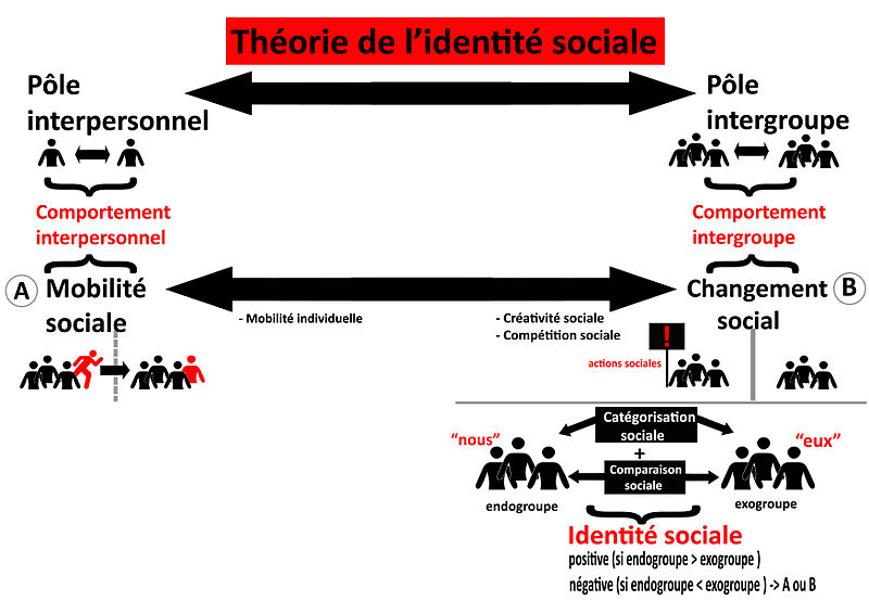 schématisation de la théorie de l'identité sociale