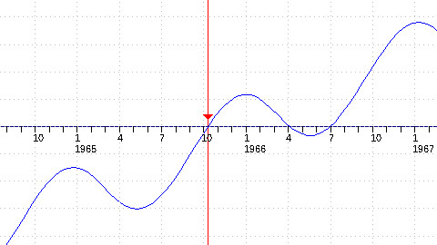 conjonction Uranus/Pluton 1965-1966