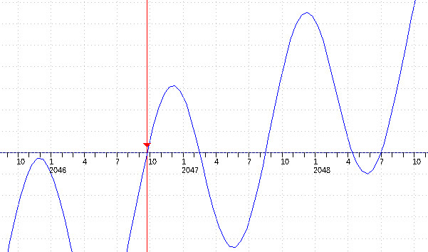 opposition Uranus/Pluton 2046-2048